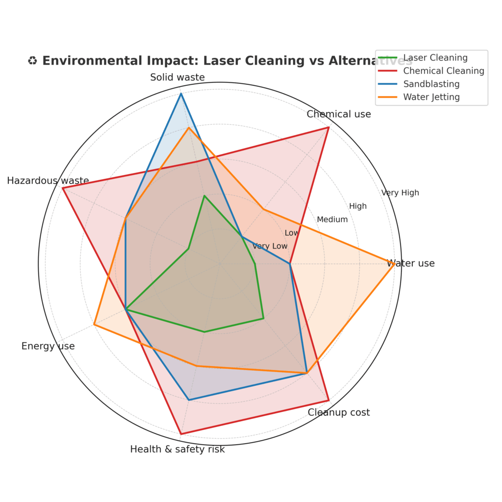 Lase Cleaning Environmental Chart